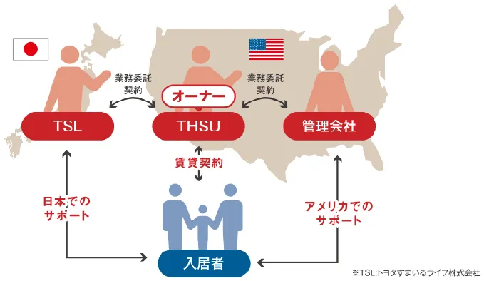 Toyota Housing Service USA