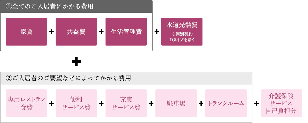 月額入居費用 全体イメージ （税別　※家賃、共益費は非課税）